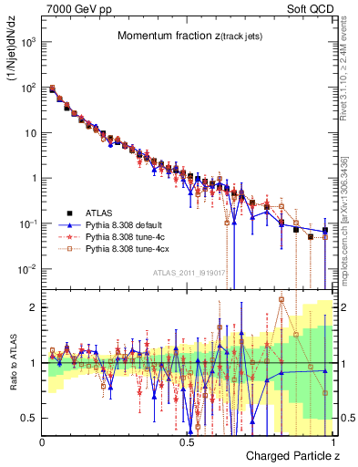 Plot of j.zeta in 7000 GeV pp collisions