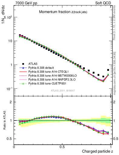 Plot of j.zeta in 7000 GeV pp collisions