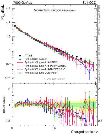 Plot of j.zeta in 7000 GeV pp collisions