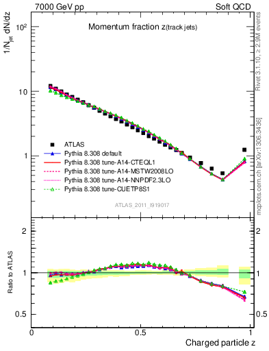 Plot of j.zeta in 7000 GeV pp collisions