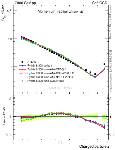 Plot of j.zeta in 7000 GeV pp collisions