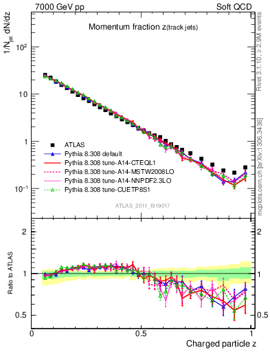 Plot of j.zeta in 7000 GeV pp collisions