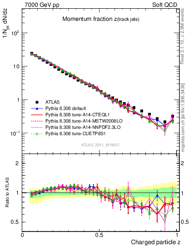 Plot of j.zeta in 7000 GeV pp collisions