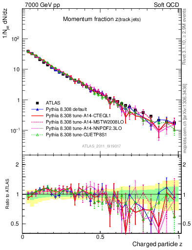 Plot of j.zeta in 7000 GeV pp collisions