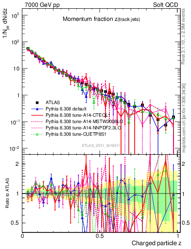 Plot of j.zeta in 7000 GeV pp collisions