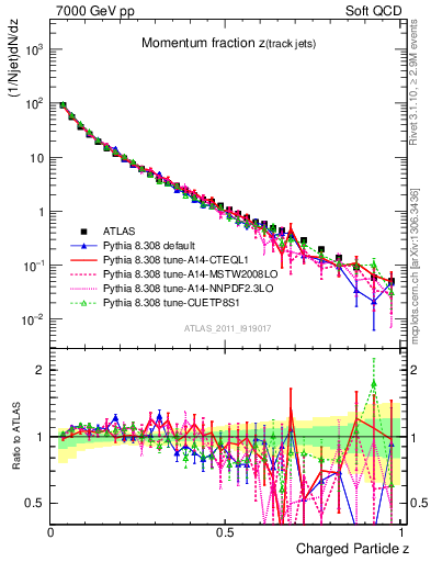 Plot of j.zeta in 7000 GeV pp collisions