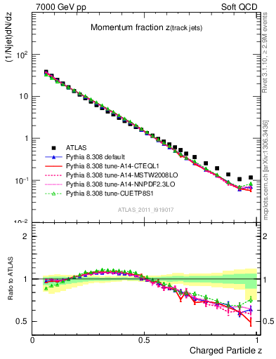 Plot of j.zeta in 7000 GeV pp collisions