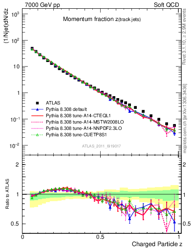 Plot of j.zeta in 7000 GeV pp collisions