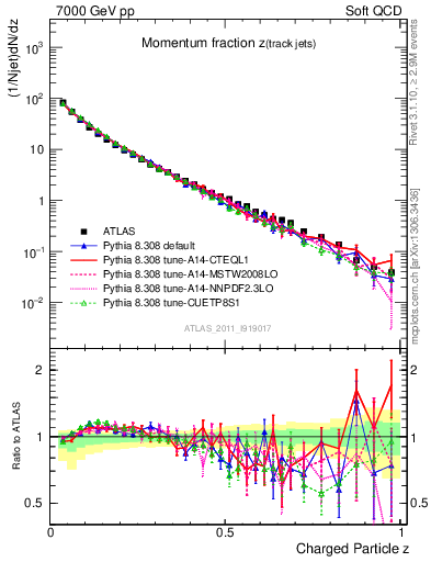 Plot of j.zeta in 7000 GeV pp collisions