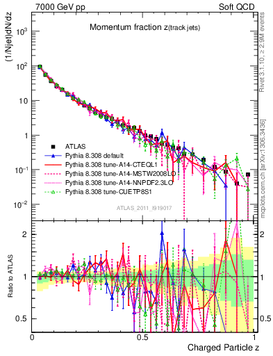 Plot of j.zeta in 7000 GeV pp collisions