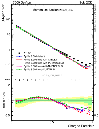 Plot of j.zeta in 7000 GeV pp collisions