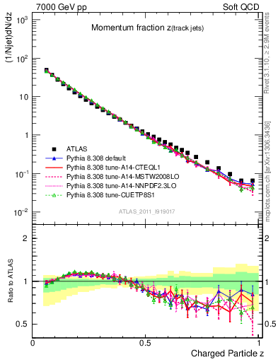 Plot of j.zeta in 7000 GeV pp collisions