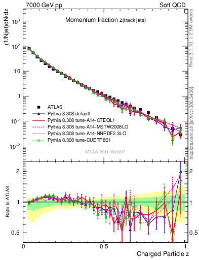 Plot of j.zeta in 7000 GeV pp collisions