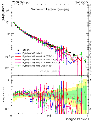 Plot of j.zeta in 7000 GeV pp collisions