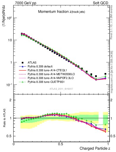 Plot of j.zeta in 7000 GeV pp collisions