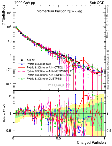 Plot of j.zeta in 7000 GeV pp collisions