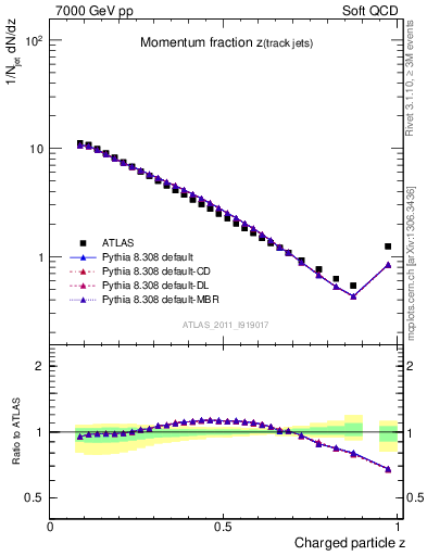 Plot of j.zeta in 7000 GeV pp collisions