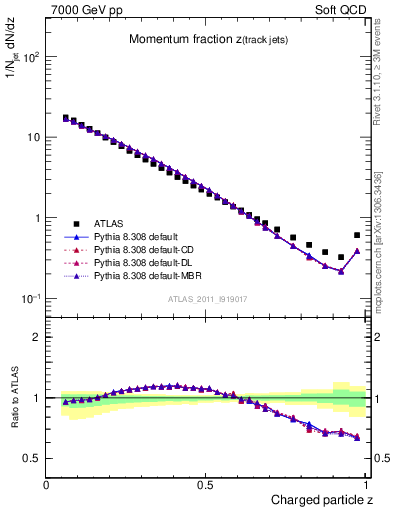 Plot of j.zeta in 7000 GeV pp collisions