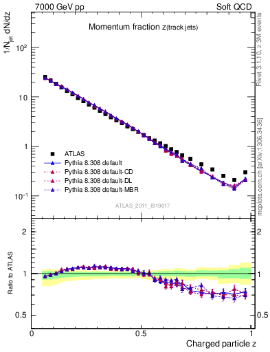 Plot of j.zeta in 7000 GeV pp collisions