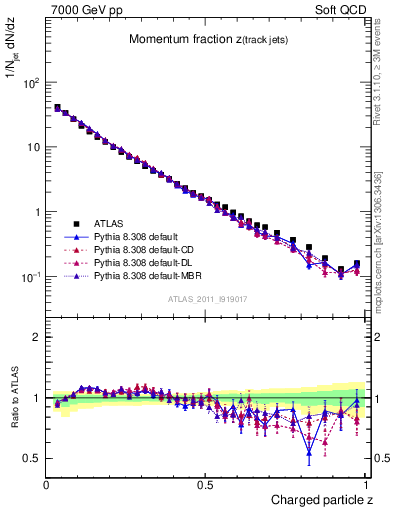 Plot of j.zeta in 7000 GeV pp collisions