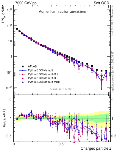 Plot of j.zeta in 7000 GeV pp collisions