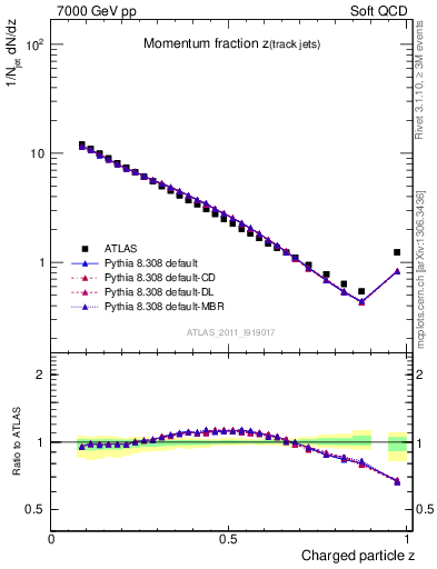 Plot of j.zeta in 7000 GeV pp collisions