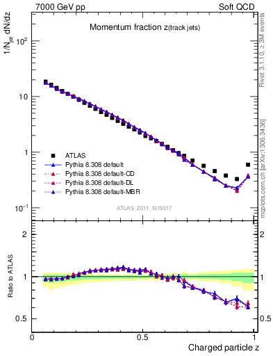 Plot of j.zeta in 7000 GeV pp collisions