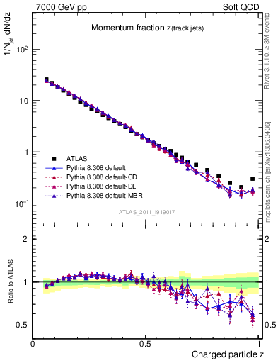 Plot of j.zeta in 7000 GeV pp collisions