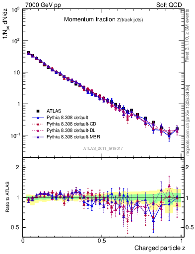 Plot of j.zeta in 7000 GeV pp collisions