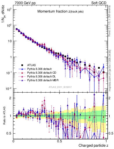 Plot of j.zeta in 7000 GeV pp collisions