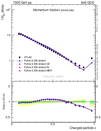 Plot of j.zeta in 7000 GeV pp collisions