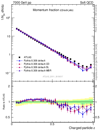 Plot of j.zeta in 7000 GeV pp collisions