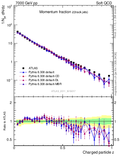 Plot of j.zeta in 7000 GeV pp collisions