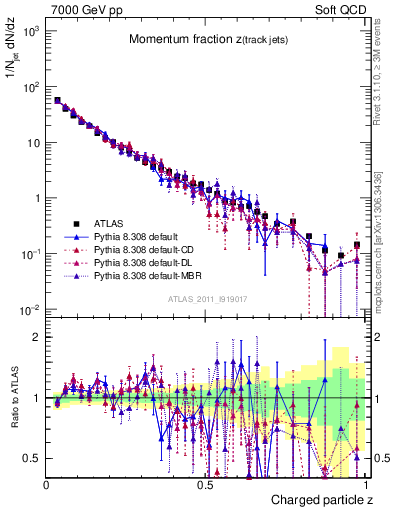 Plot of j.zeta in 7000 GeV pp collisions