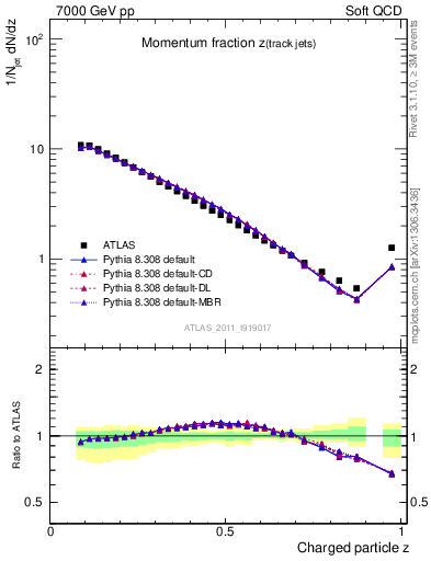 Plot of j.zeta in 7000 GeV pp collisions