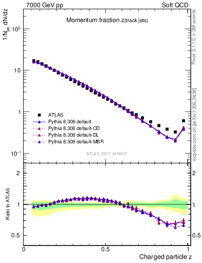 Plot of j.zeta in 7000 GeV pp collisions