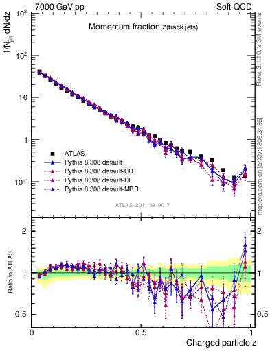 Plot of j.zeta in 7000 GeV pp collisions