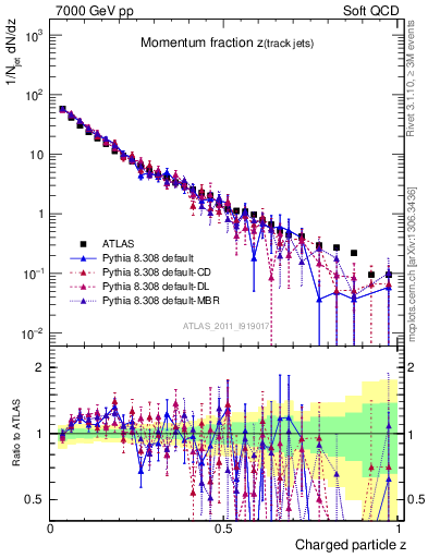 Plot of j.zeta in 7000 GeV pp collisions