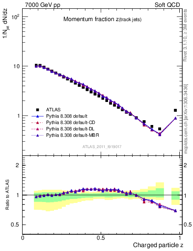 Plot of j.zeta in 7000 GeV pp collisions