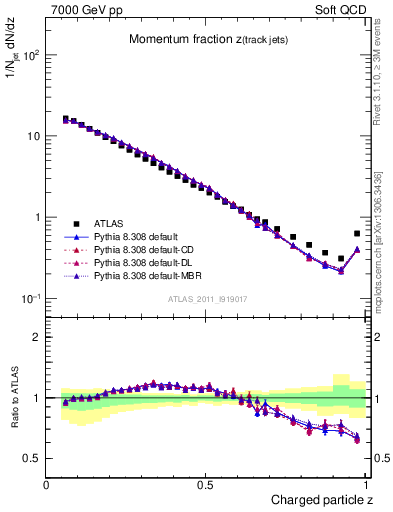 Plot of j.zeta in 7000 GeV pp collisions