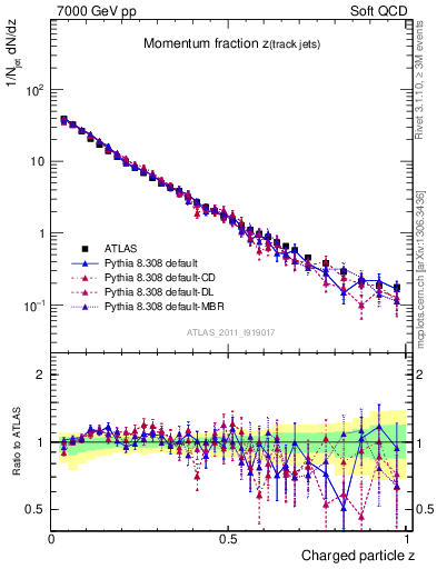 Plot of j.zeta in 7000 GeV pp collisions