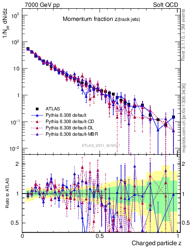 Plot of j.zeta in 7000 GeV pp collisions