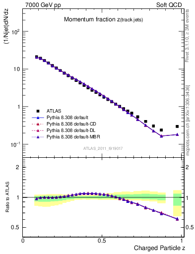 Plot of j.zeta in 7000 GeV pp collisions