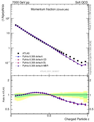 Plot of j.zeta in 7000 GeV pp collisions