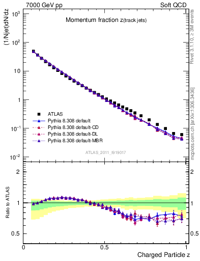 Plot of j.zeta in 7000 GeV pp collisions