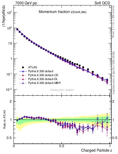 Plot of j.zeta in 7000 GeV pp collisions