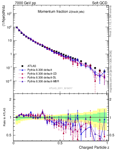 Plot of j.zeta in 7000 GeV pp collisions