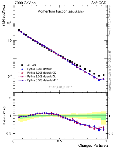 Plot of j.zeta in 7000 GeV pp collisions