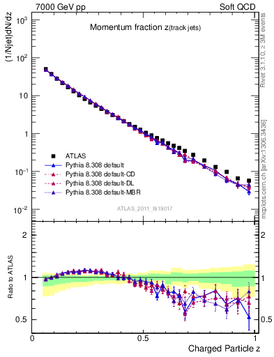 Plot of j.zeta in 7000 GeV pp collisions