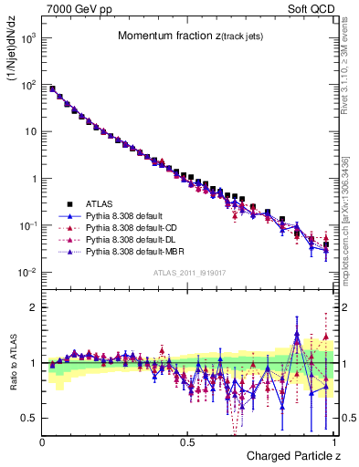 Plot of j.zeta in 7000 GeV pp collisions